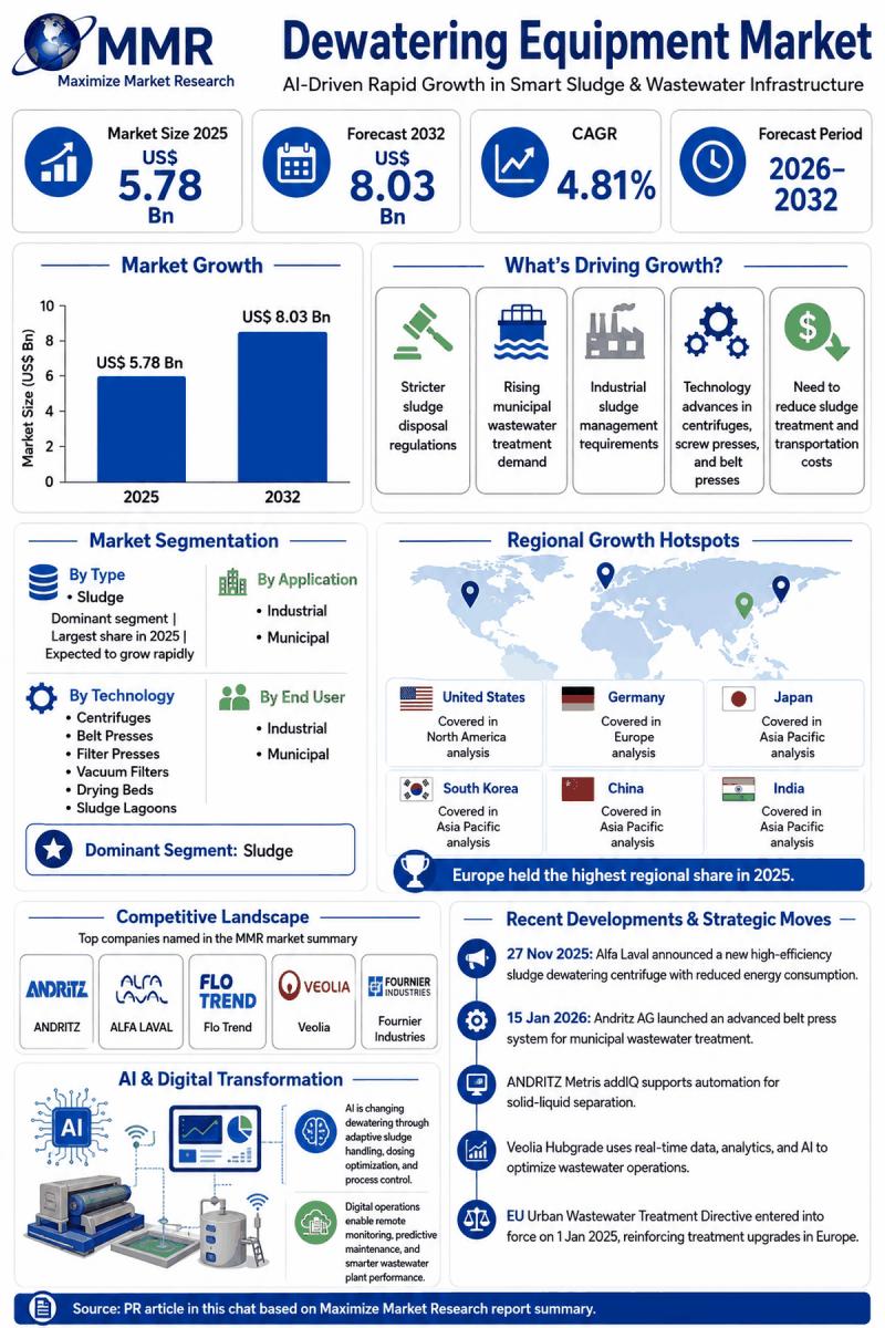 Dewatering Equipment Market at USD 5.78 Bn in 2025 to Reach USD