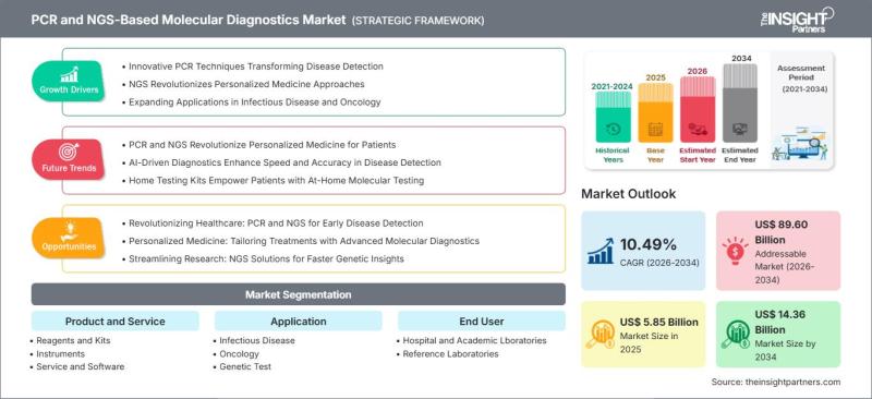 PCR and NGS-Based Molecular Diagnostics Market