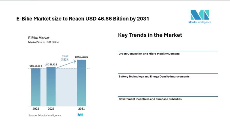 E-Bike Market size to Reach USD 46.86 Billion by 2031 as Premium