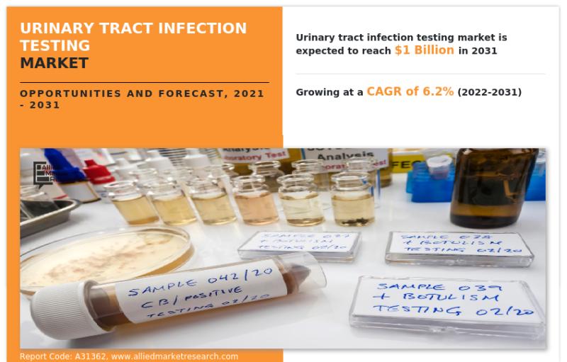 Urinary Tract Infection Testing Market Size Worth USD 1 billion by 2031 at a CAGR of 6.2%