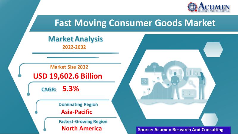 Fast-moving consumer goods market size forecast between