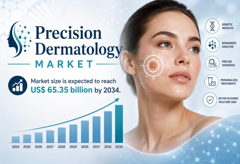 Precision Dermatology Market is experiencing boost at