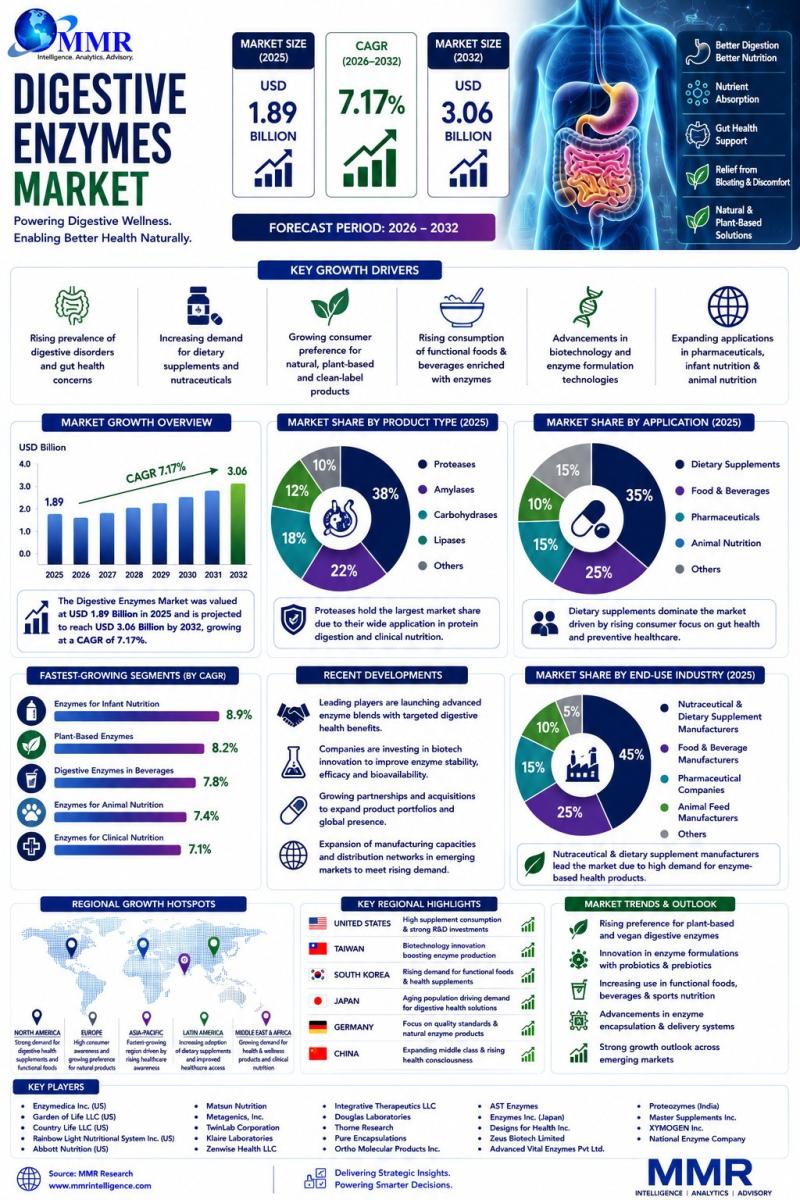 Digestive Enzymes Market