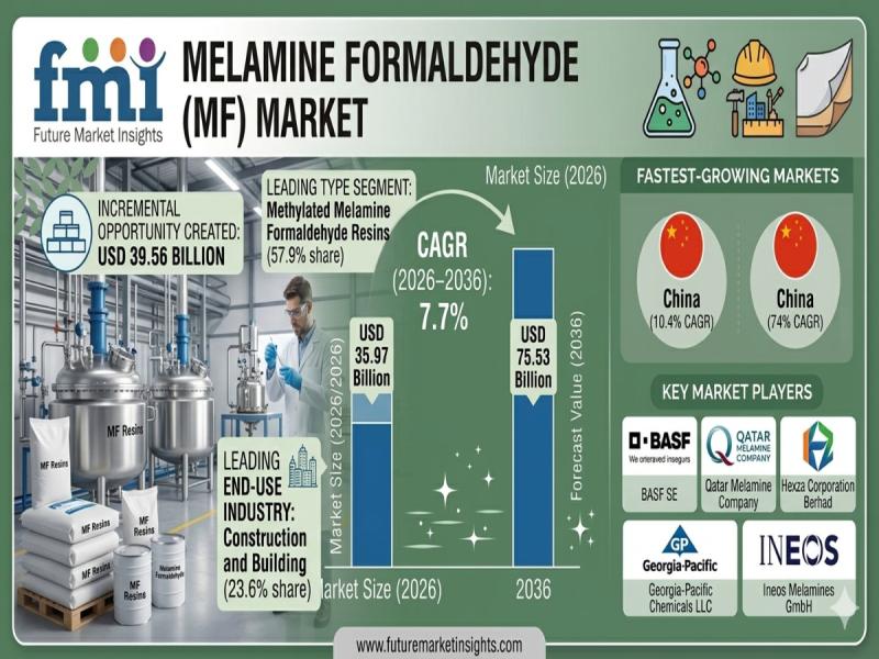 Melamine Formaldehyde (MF) Market