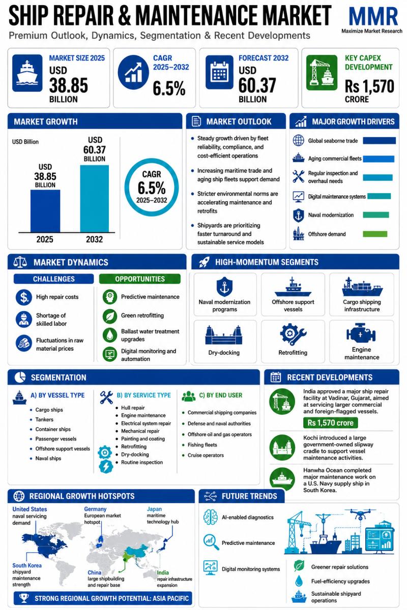 Ship Repair and Maintenance Market Analysis Covers Key Trends,
