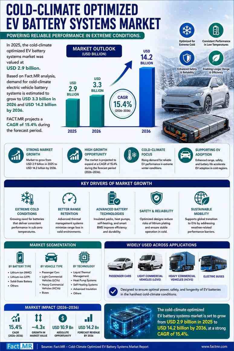 Cold-Climate Optimized EV Battery Systems Market