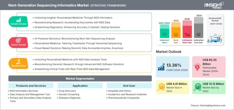 Next-Generation Sequencing Informatics Market