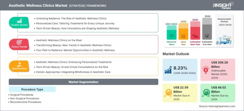 Aesthetic Wellness Clinics Market Growing at 8.23% CAGR Through