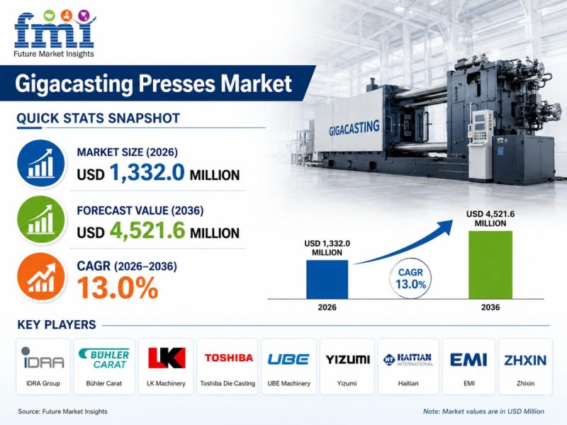 Gigacasting Presses Market