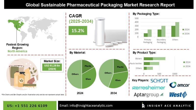 Sustainable Pharmaceutical Packaging Market Size Outlook with