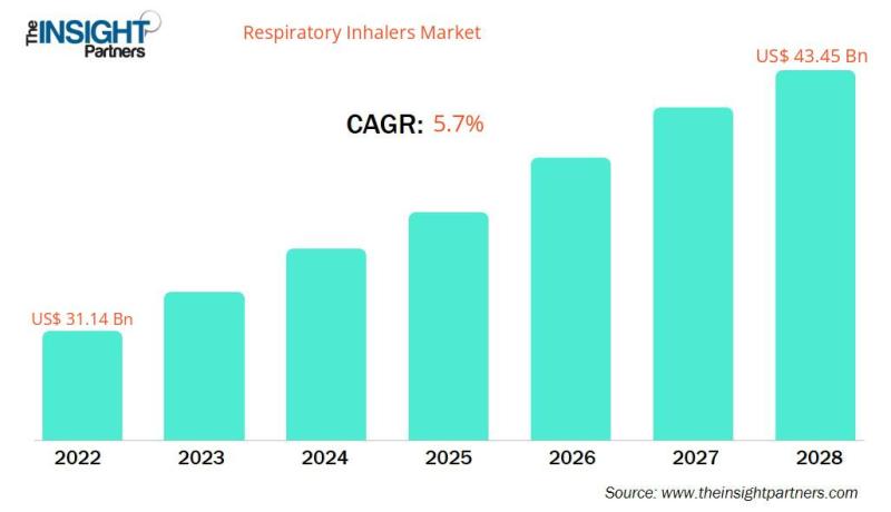 Respiratory Inhalers Market is experiencing boost at