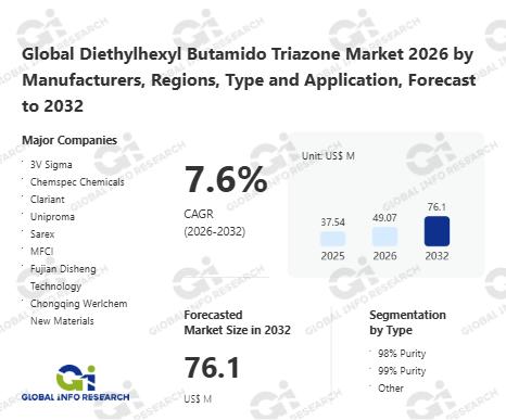 Diethylhexyl Butamido Triazone Market Share, Sales Volume,