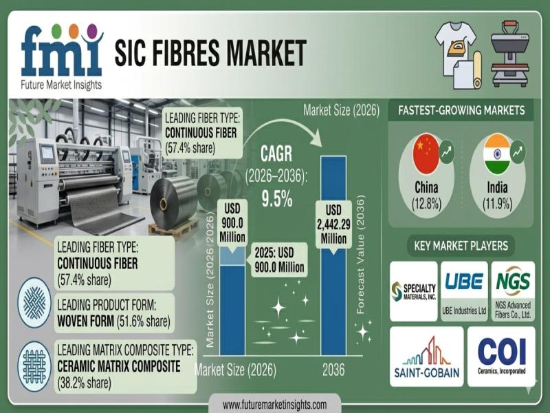 SiC Fibres Market
