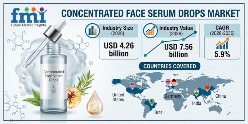 Concentrated Face Serum Drops Market