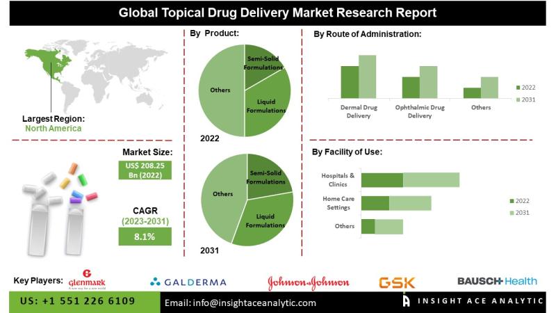 Topical Drug Delivery Market Commercial Landscape and Revenue