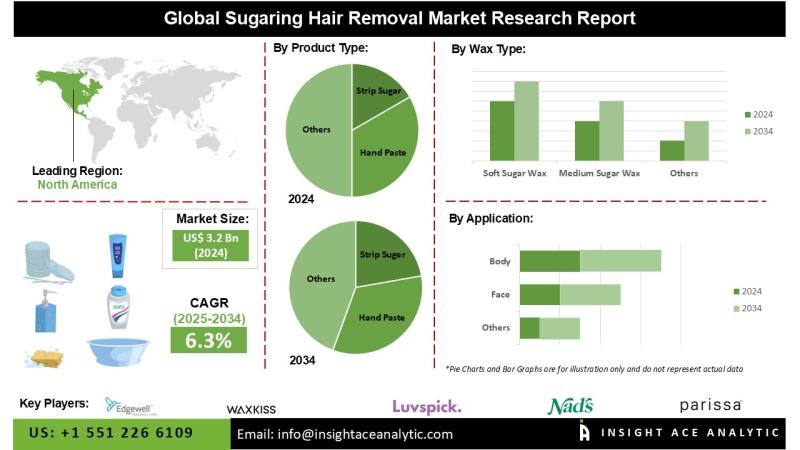 Sugaring Hair Removal Market Penetration and Growth Forecast