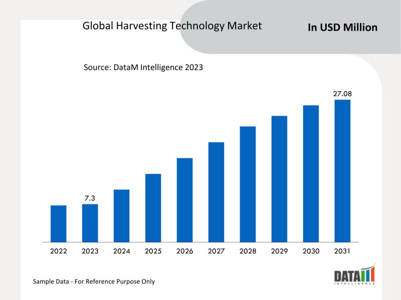 The global harvesting technology market, valued at $17.25 billion in 2023, is projected to grow to $27.08 billion by 2031