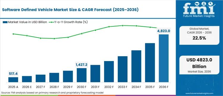 Software Defined Vehicle Market