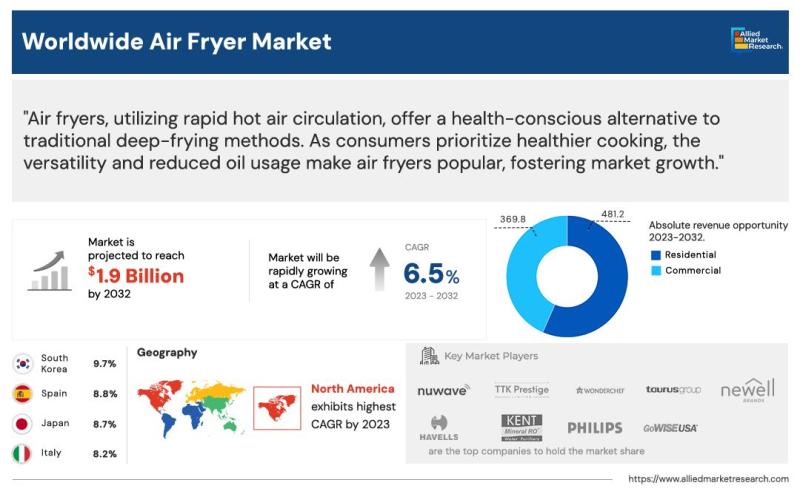 Air Fryer Market - Top Trends and Key Players Analysis Report,