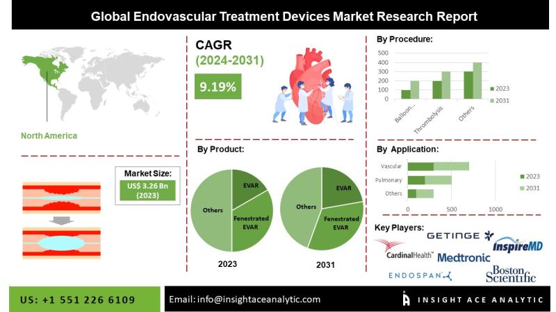 The multi-billion dollar endovascular device market