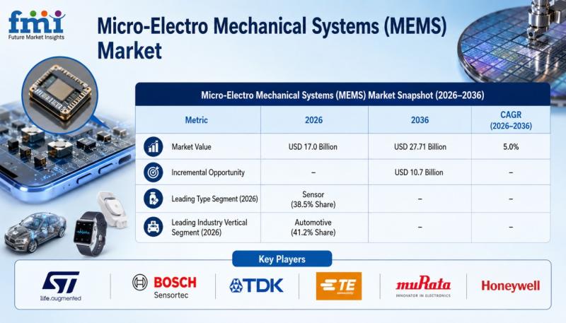 Global Micro-Electro Mechanical Systems Market Grows Across