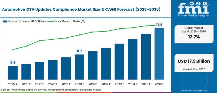 Automotive OTA Updates Compliance Market