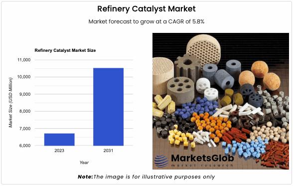 The global Refinery Catalyst Market size reached 6714.25 USD Million in 2023.