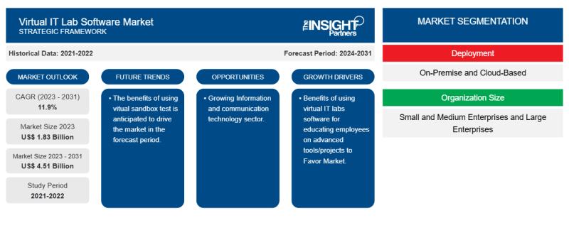 Virtual IT Lab Software Market