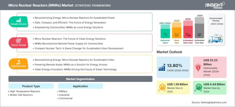 Micro Nuclear Reactors (MNRs) Market