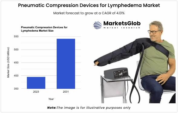 The value of the global market for pneumatic compression devices used in the treatment of lymphedema reached USD 395.68 million in 2023.