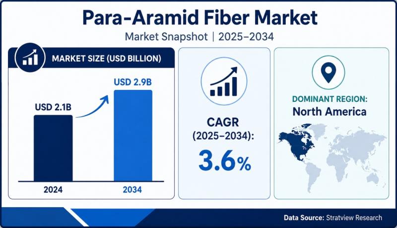 Para-Aramid Fiber Market