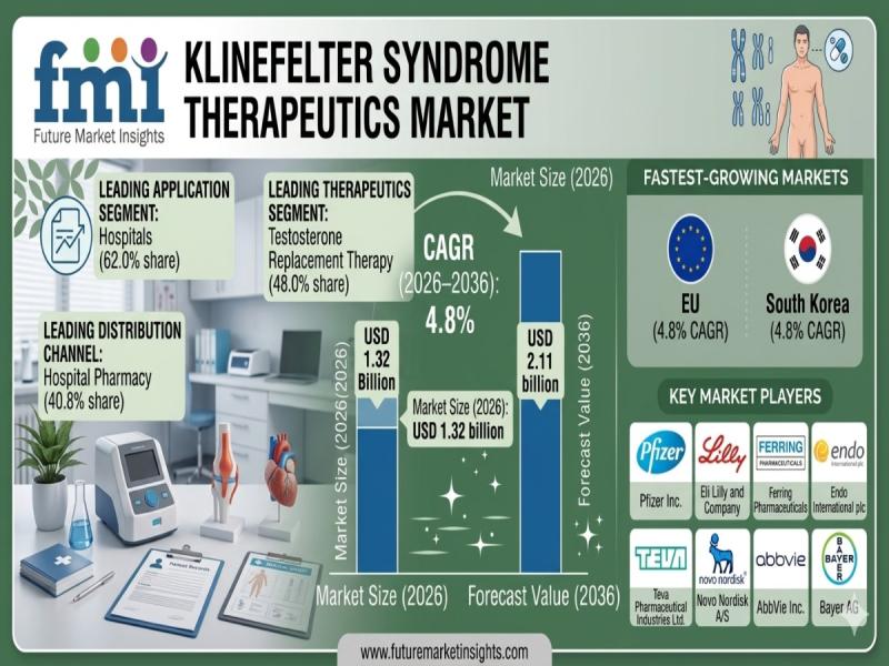 Klinefelter Syndrome Therapeutics Market