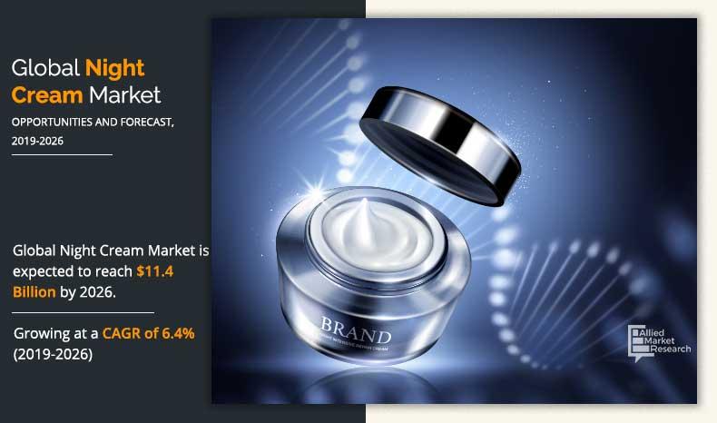 Night Creams Market is projected to Grasp the CAGR of 6.4% by 2026,