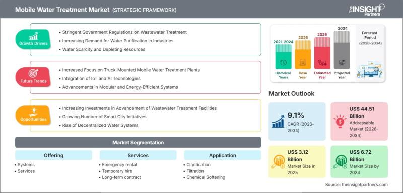 Mobile Water Treatment Market