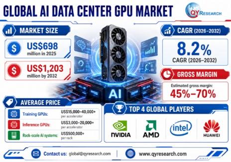 AI Data Center GPU Market to Reach US$1.20 Billion by 2032 as