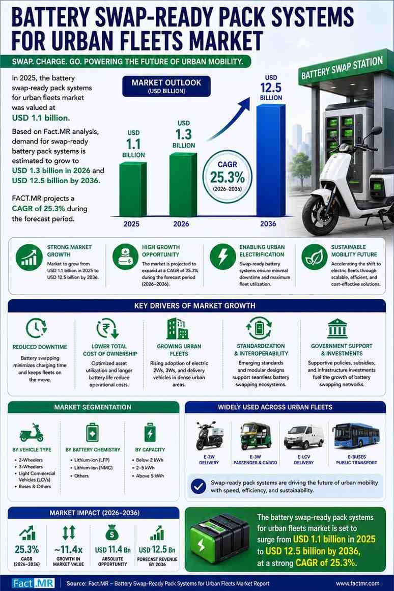 Battery Swap-Ready Pack Systems Market