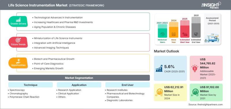 Life Science Instrumentation Market Insights, Opportunities &