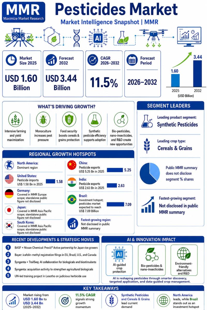 Pesticides Market Rapid Growth: USD 1.60 Billion in 2025 to USD