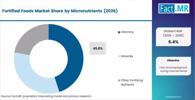 Fortified Foods Market to Reach USD 168.5 Billion in 2026, Led