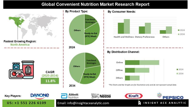 Convenient Nutrition Market Consumer Behavior and Health Convenient Nutrition Market Consumer Behavior and Health