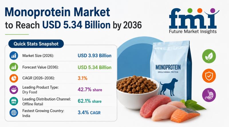 Monoprotein Market