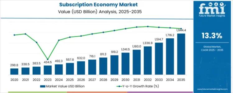 Subscription Economy Market