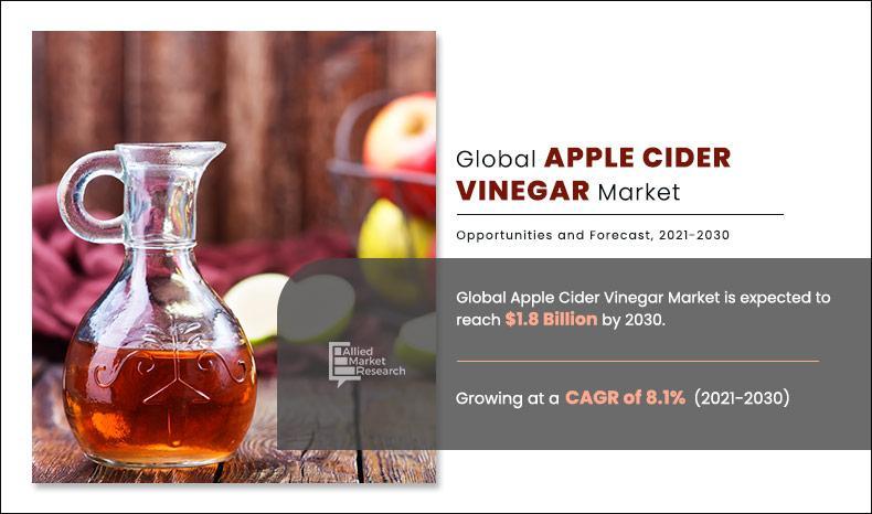 Rising health consciousness among consumers drives the growth of the global apple cider vinegar market.