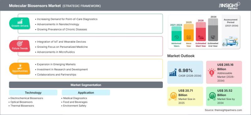 Molecular Biosensors Market Expected to Grow at 6.98% CAGR