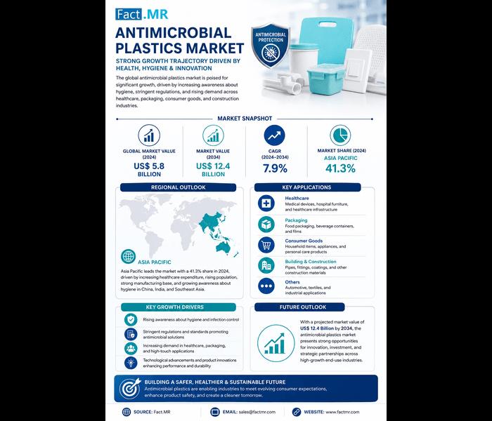 Antimicrobial Plastics Market