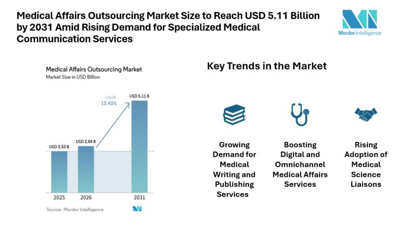Medical Affairs Outsourcing Market Size to Reach USD 5.11 Billion by 2031 Amid Rising Demand for Specialized Medical Communication Services