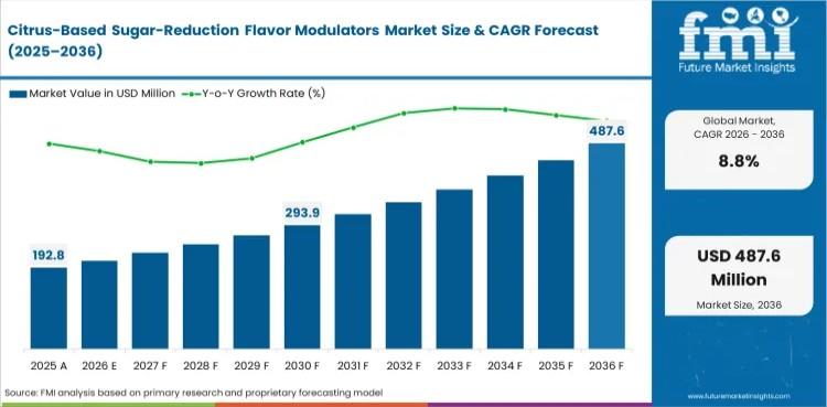 Citrus-Based Sugar-Reduction Flavor Modulators Market