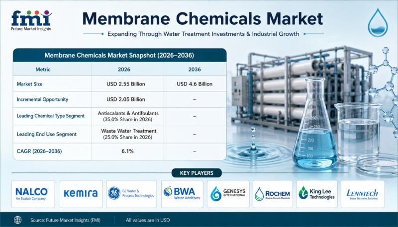 Membrane Chemicals Market Expands Across China & India Backed