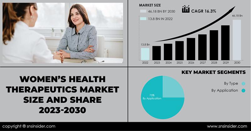 Women's Health Therapeutics Market worth USD 46.18 billion