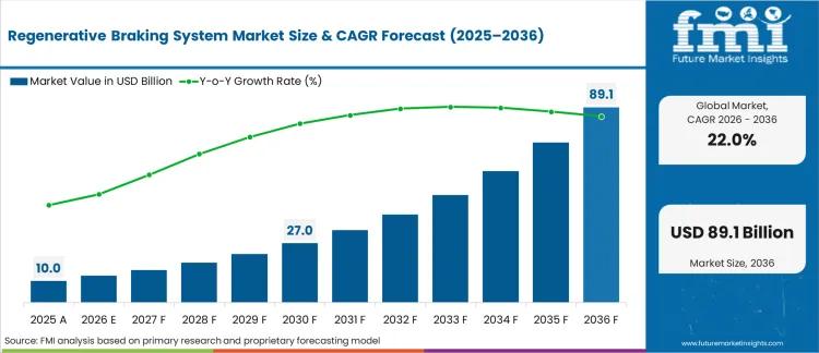 Regenerative Braking System Market